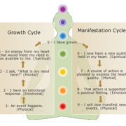 Growth & Manifestation Cycle by Jackie Woods