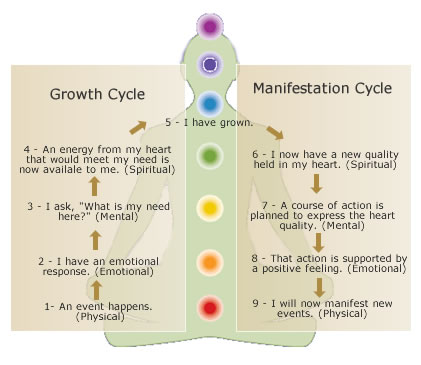 Growth & Manifestation Cycle by Jackie Woods